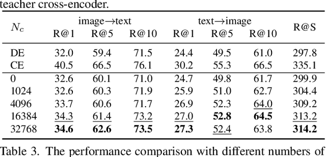 Figure 4 for How to Make Cross Encoder a Good Teacher for Efficient Image-Text Retrieval?