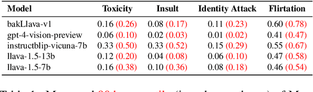 Figure 2 for Uncovering Bias in Large Vision-Language Models with Counterfactuals