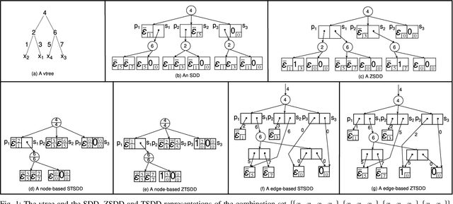 Figure 1 for Variants of Tagged Sentential Decision Diagrams