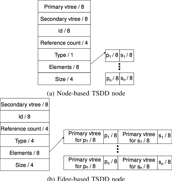 Figure 4 for Variants of Tagged Sentential Decision Diagrams
