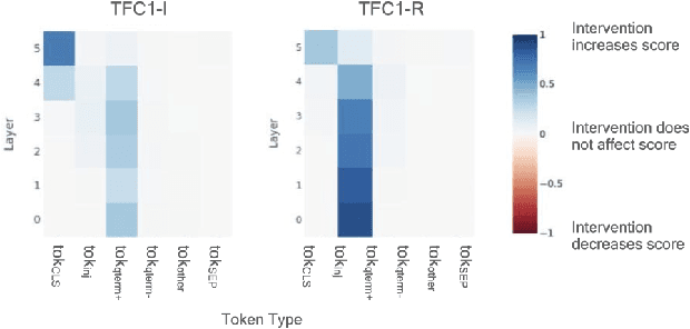 Figure 4 for Axiomatic Causal Interventions for Reverse Engineering Relevance Computation in Neural Retrieval Models