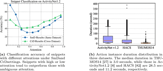 Figure 3 for STAT: Towards Generalizable Temporal Action Localization