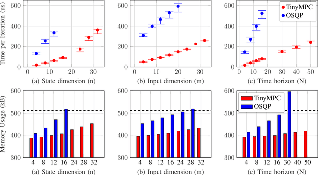 Figure 3 for TinyMPC: Model-Predictive Control on Resource-Constrained Microcontrollers