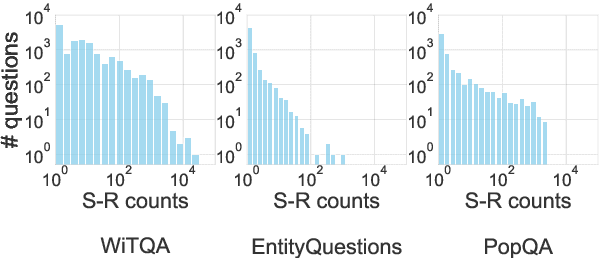 Figure 4 for Retrieval Helps or Hurts? A Deeper Dive into the Efficacy of Retrieval Augmentation to Language Models