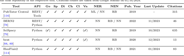 Figure 2 for HunFlair2 in a cross-corpus evaluation of biomedical named entity recognition and normalization tools