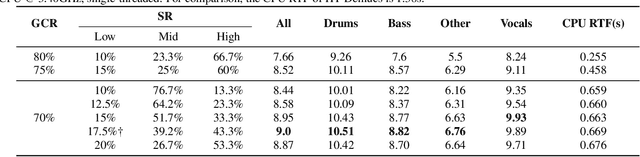 Figure 2 for SCNet: Sparse Compression Network for Music Source Separation