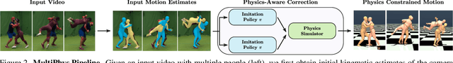 Figure 2 for MultiPhys: Multi-Person Physics-aware 3D Motion Estimation