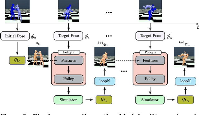 Figure 3 for MultiPhys: Multi-Person Physics-aware 3D Motion Estimation