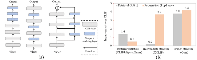 Figure 1 for Revisiting Temporal Modeling for CLIP-based Image-to-Video Knowledge Transferring
