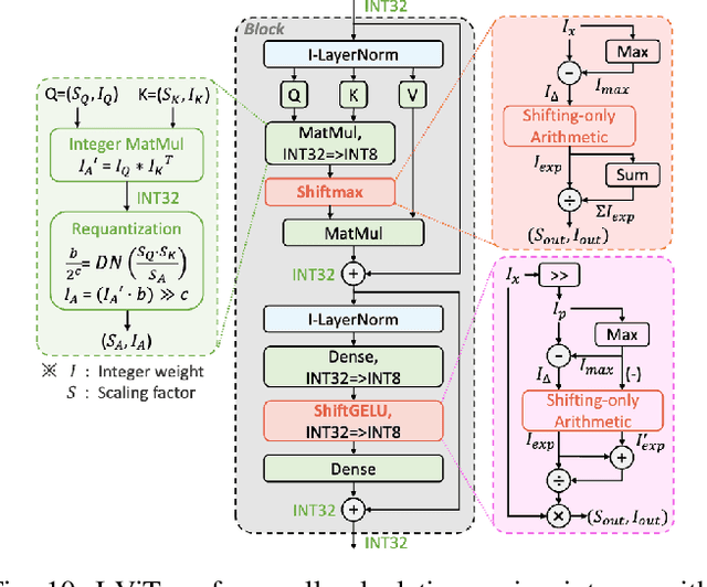 Figure 2 for Model Quantization and Hardware Acceleration for Vision Transformers: A Comprehensive Survey