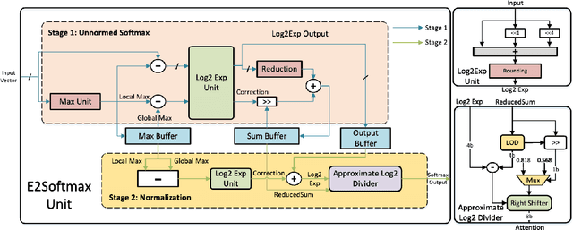 Figure 3 for Model Quantization and Hardware Acceleration for Vision Transformers: A Comprehensive Survey