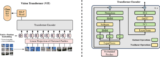 Figure 4 for Model Quantization and Hardware Acceleration for Vision Transformers: A Comprehensive Survey