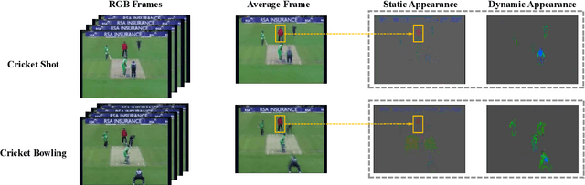 Figure 1 for Dynamic Appearance: A Video Representation for Action Recognition with Joint Training