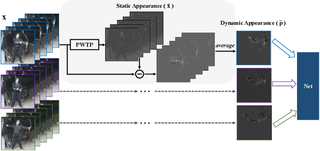 Figure 3 for Dynamic Appearance: A Video Representation for Action Recognition with Joint Training