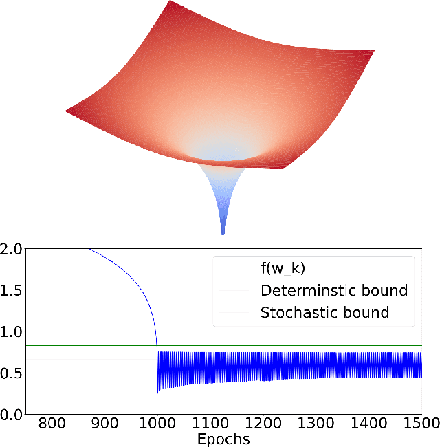 Figure 3 for On the Convergence of Stochastic Gradient Descent in Low-precision Number Formats