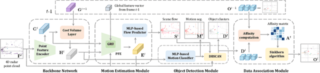 Figure 1 for Moving Object Detection and Tracking with 4D Radar Point Cloud