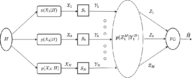 Figure 1 for Quantized-but-uncoded Distributed Detection (QDD) with Unreliable Reporting Channels