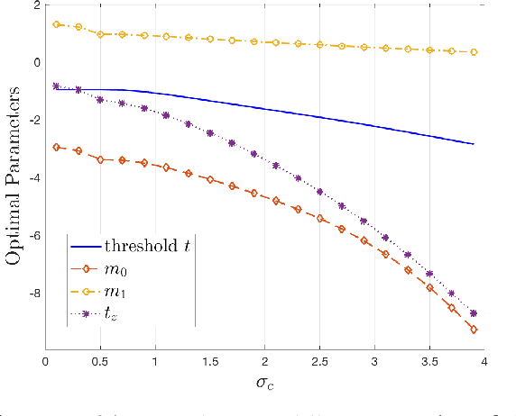 Figure 4 for Quantized-but-uncoded Distributed Detection (QDD) with Unreliable Reporting Channels