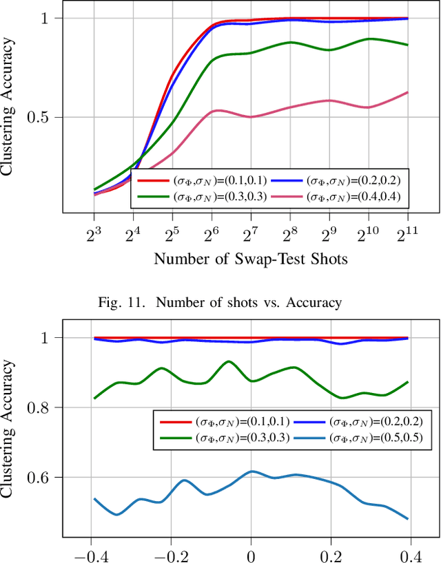 Figure 3 for Testing of Hybrid Quantum-Classical K-Means for Nonlinear Noise Mitigation