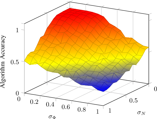 Figure 4 for Testing of Hybrid Quantum-Classical K-Means for Nonlinear Noise Mitigation