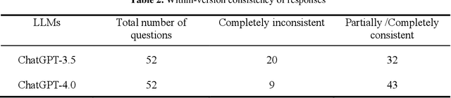 Figure 3 for Evaluating the Application of ChatGPT in Outpatient Triage Guidance: A Comparative Study