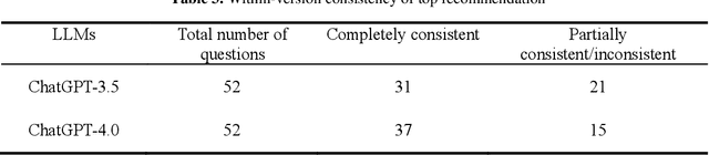 Figure 4 for Evaluating the Application of ChatGPT in Outpatient Triage Guidance: A Comparative Study