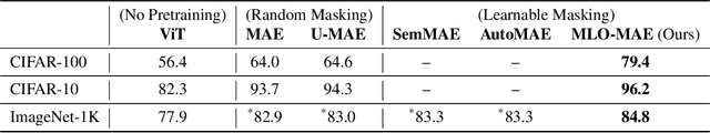 Figure 2 for Downstream Task Guided Masking Learning in Masked Autoencoders Using Multi-Level Optimization