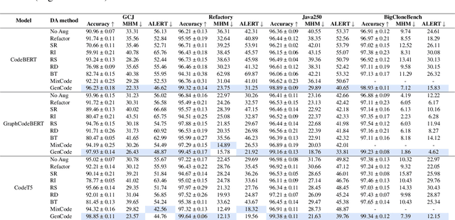 Figure 4 for Importance Guided Data Augmentation for Neural-Based Code Understanding