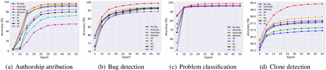 Figure 3 for Importance Guided Data Augmentation for Neural-Based Code Understanding