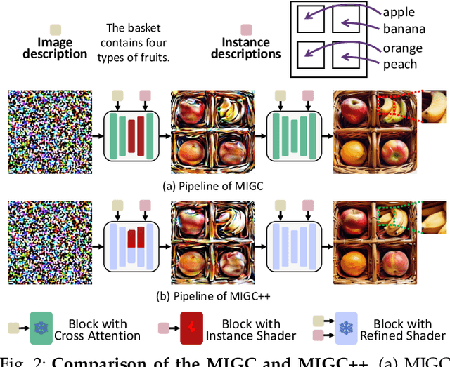 Figure 2 for MIGC++: Advanced Multi-Instance Generation Controller for Image Synthesis