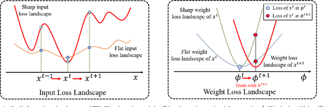 Figure 1 for Doubly Perturbed Task-Free Continual Learning