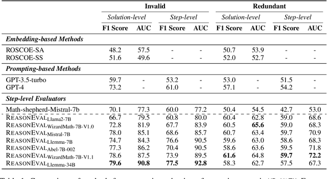 Figure 2 for Evaluating Mathematical Reasoning Beyond Accuracy