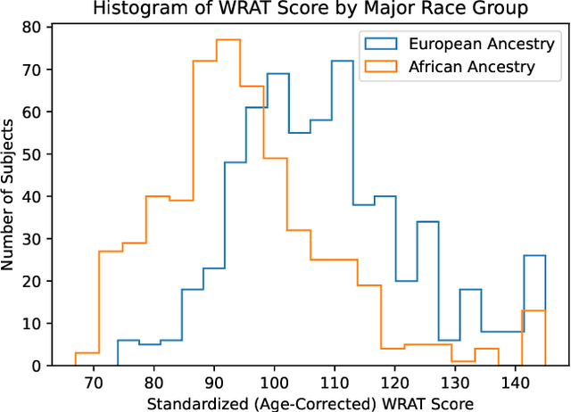 Figure 2 for A Demographic-Conditioned Variational Autoencoder for fMRI Distribution Sampling and Removal of Confounds