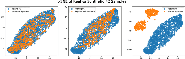 Figure 4 for A Demographic-Conditioned Variational Autoencoder for fMRI Distribution Sampling and Removal of Confounds