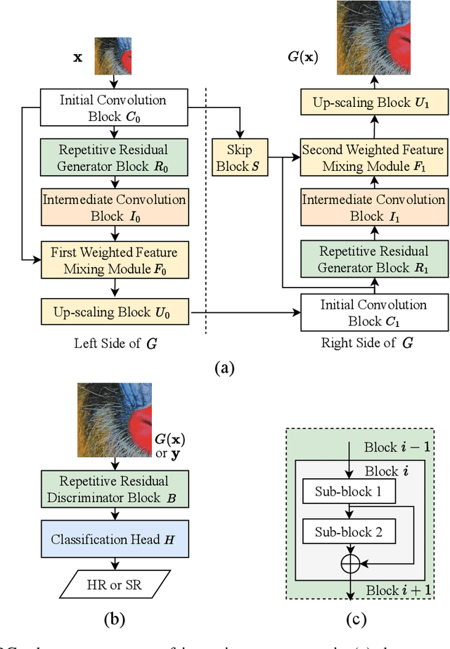 Figure 4 for Fortifying Fully Convolutional Generative Adversarial Networks for Image Super-Resolution Using Divergence Measures