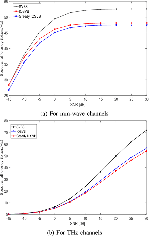 Figure 2 for A Fast Effective Greedy Approach for MU-MIMO Beam Selection in mm-Wave and THz Communications