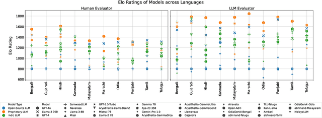Figure 3 for PARIKSHA : A Large-Scale Investigation of Human-LLM Evaluator Agreement on Multilingual and Multi-Cultural Data