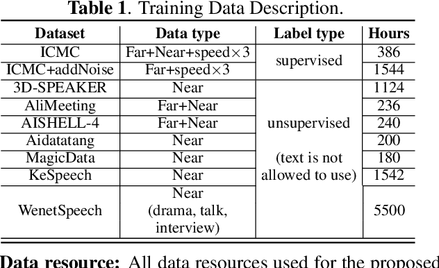 Figure 1 for The USTC-NERCSLIP Systems for The ICMC-ASR Challenge