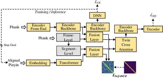 Figure 2 for The USTC-NERCSLIP Systems for The ICMC-ASR Challenge