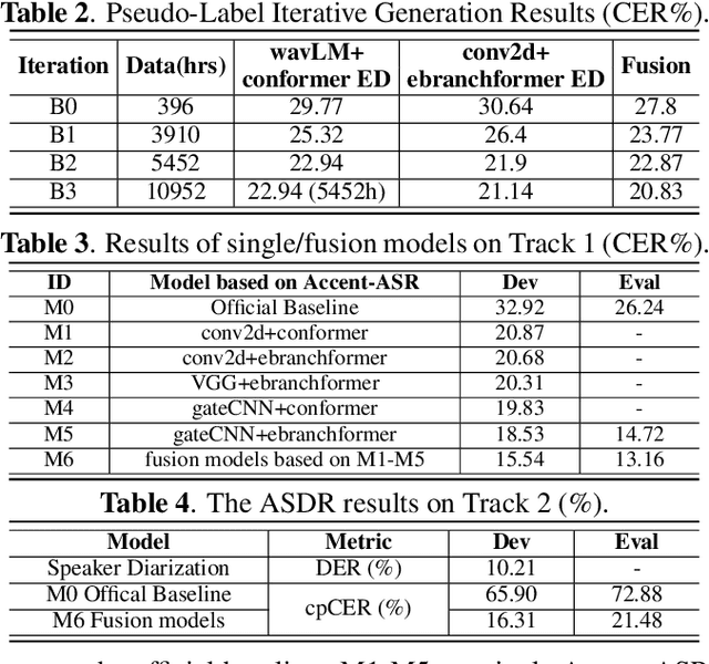 Figure 3 for The USTC-NERCSLIP Systems for The ICMC-ASR Challenge