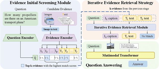 Figure 3 for Progressive Evidence Refinement for Open-domain Multimodal Retrieval Question Answering