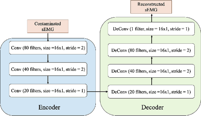 Figure 1 for ECG Artifact Removal from Single-Channel Surface EMG Using Fully Convolutional Networks