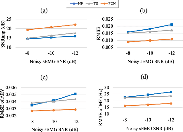 Figure 4 for ECG Artifact Removal from Single-Channel Surface EMG Using Fully Convolutional Networks