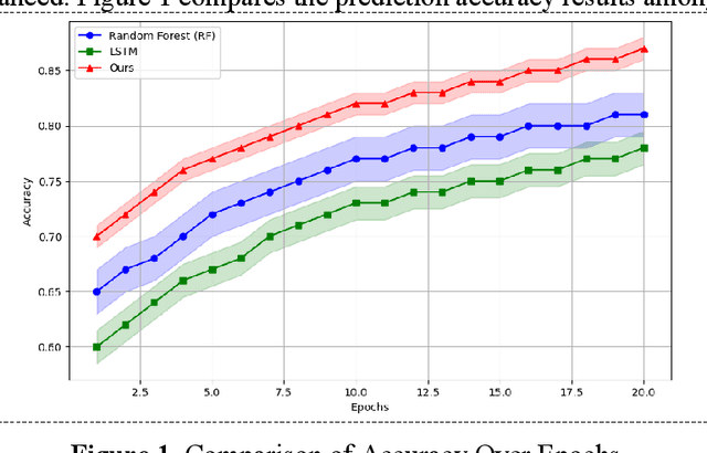 Figure 2 for Research on Dangerous Flight Weather Prediction based on Machine Learning