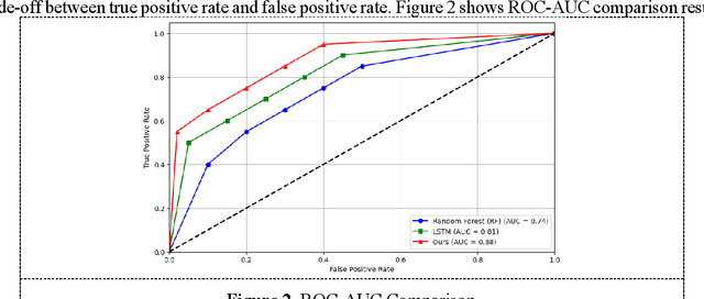 Figure 3 for Research on Dangerous Flight Weather Prediction based on Machine Learning