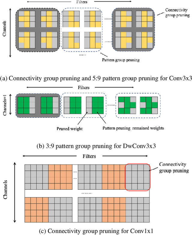 Figure 3 for SparseByteNN: A Novel Mobile Inference Acceleration Framework Based on Fine-Grained Group Sparsity