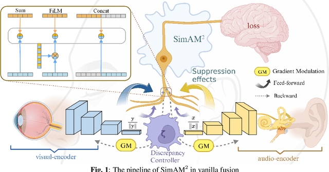 Figure 1 for More than Vanilla Fusion: a Simple, Decoupling-free, Attention Module for Multimodal Fusion Based on Signal Theory