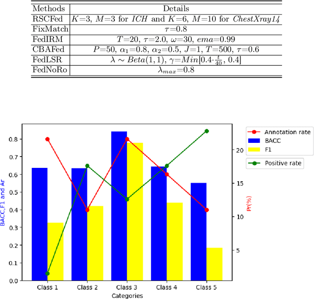 Figure 3 for FedMLP: Federated Multi-Label Medical Image Classification under Task Heterogeneity