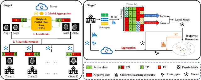 Figure 4 for FedMLP: Federated Multi-Label Medical Image Classification under Task Heterogeneity