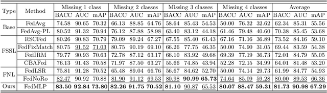 Figure 2 for FedMLP: Federated Multi-Label Medical Image Classification under Task Heterogeneity